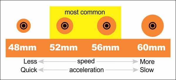 Skate Wheel Size Chart