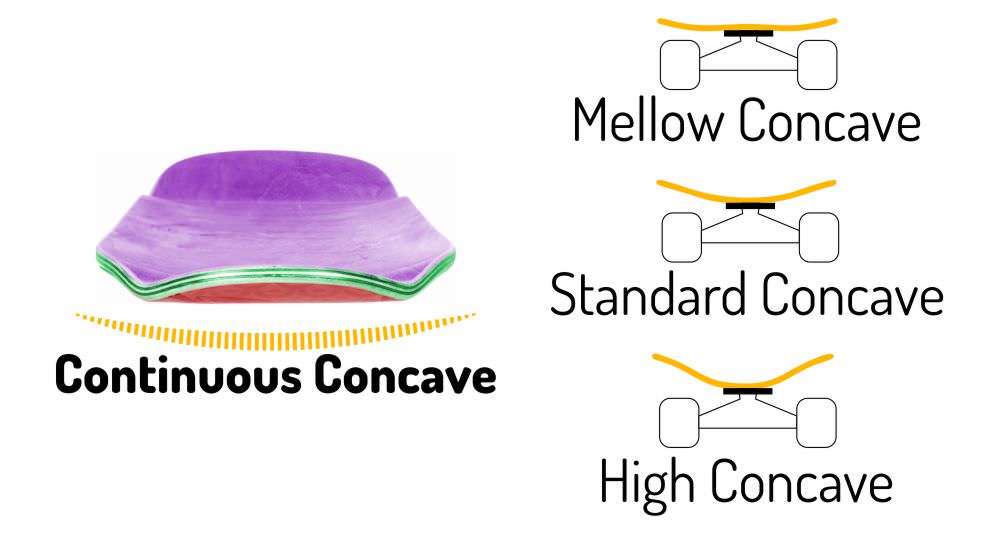 Skateboard Concave Chart